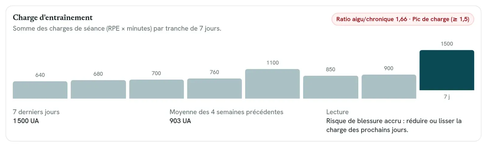 La carte Charge d'entraînement, semaine par semaine.